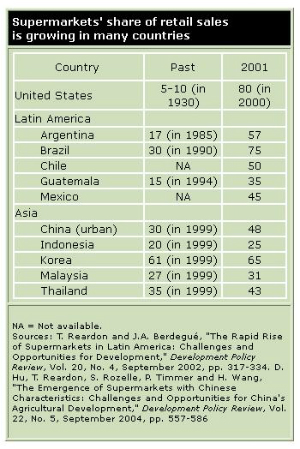 USDA Chart for Supermarkets