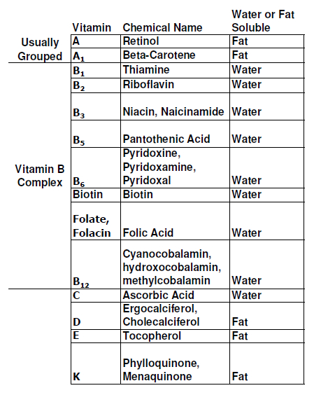 All Vitamins Chart