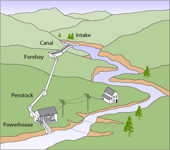 Anatomy of a Microhydro