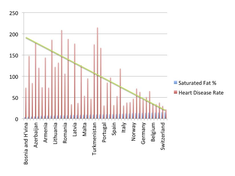 Fat and Heart Disease