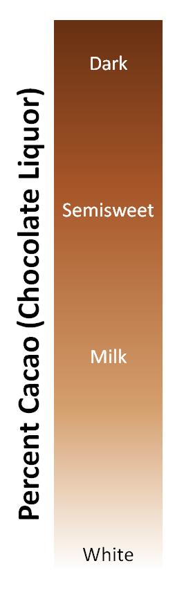 Chocolate Flavor Profile