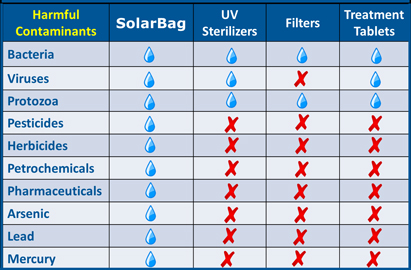 SolarBag Technology