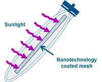 How the SolarBag Works